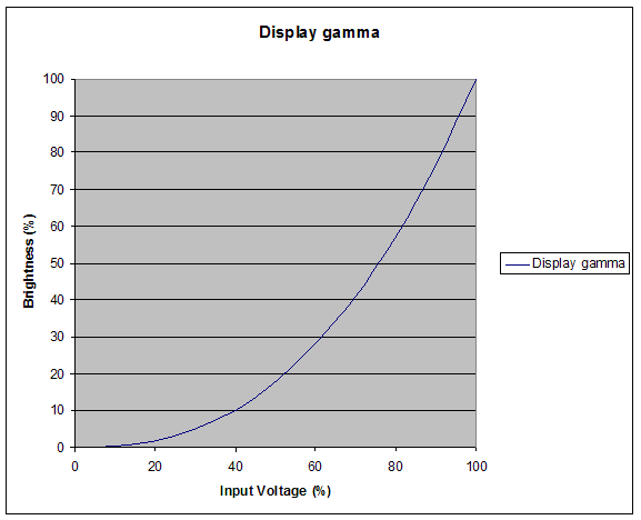 Gamma Graph