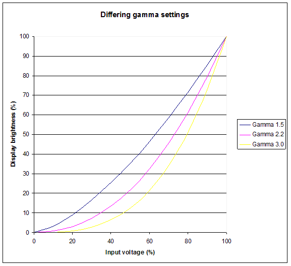 Different gamma settings