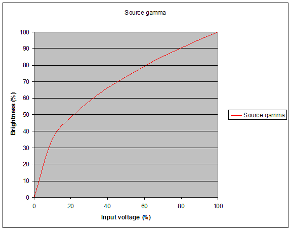 Inverse Gamma