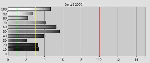 Post-calibration Delta errors