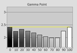 Post-calibrated Gamma tracking
