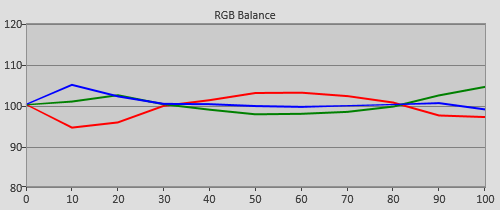 Post-calibration RGB Tracking