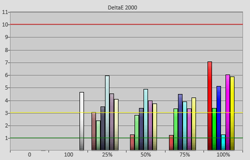 Post-calibration colour errors