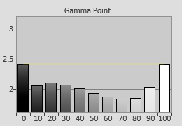 Pre-calibrated Gamma tracking