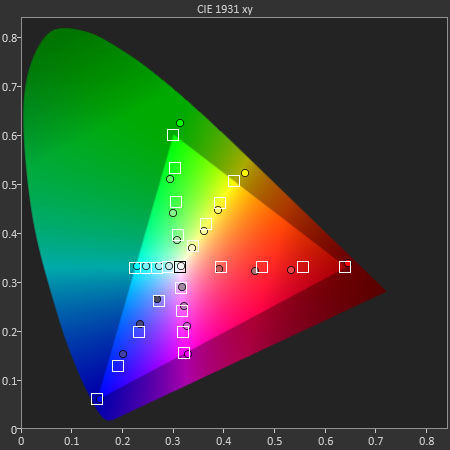 3D Post-calibration CIE chart in [3D Cinema] mode