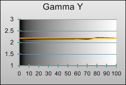 Pre-calibrated Gamma tracking in [Natural] mode 