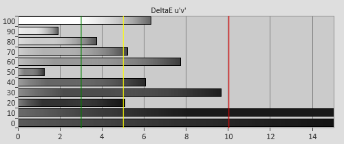 3D Post-calibration Delta errors