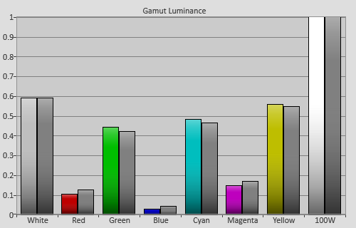 3D Post-calibration Luminance levels in [User1] mode