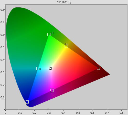 Post-calibration CIE chart in [User1] mode