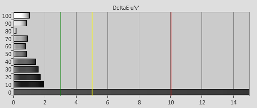 Post-calibration Delta errors