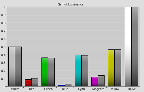 Post-calibration Gamut Luminance levels in [User1] mode