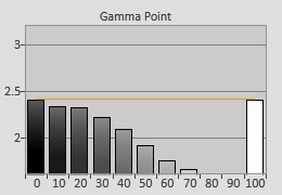 Pre-calibrated Gamma tracking in [User1] mode 