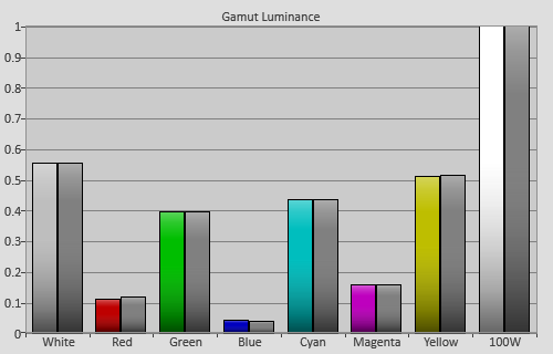 3D Post-calibration Luminance levels in [User1] mode