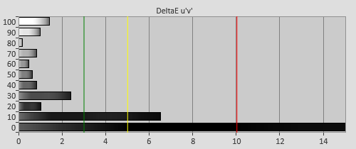 Post-calibration Delta errors