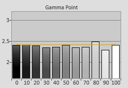 Post-calibrated Gamma tracking in [User1] mode