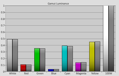 Post-calibration Gamut Luminance levels in [User1] mode