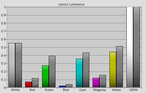 Pre-calibration Gamut Luminance levels in [User1] mode