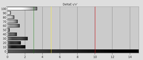 Post-calibration Delta errors