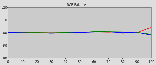 Post-calibration RGB Tracking