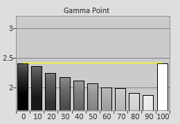 Pre-calibrated Gamma tracking in [User1] mode 