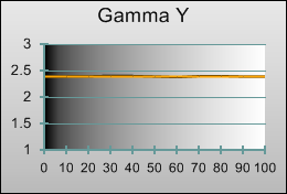 Post-calibrated Gamma tracking