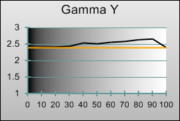 Pre-calibrated Gamma tracking