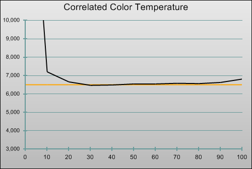 Correlated colour temperature
