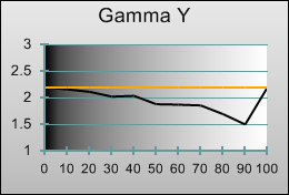Gamma tracking
