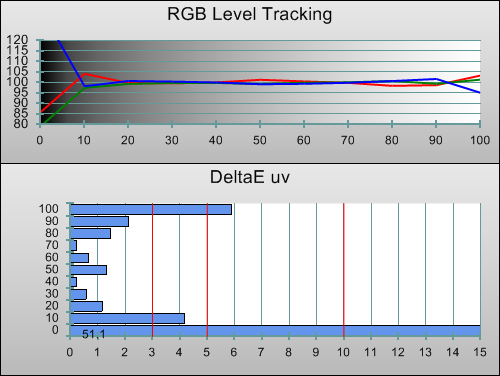 3D Post-calibration RGB Tracking in [REC 709] mode