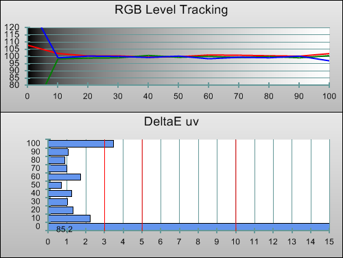 Post-calibration RGB Tracking in [REC 709] mode