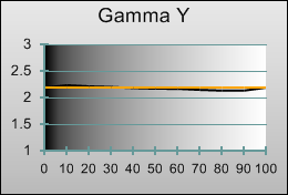 Pre-calibrated Gamma tracking in [REC 709] mode 