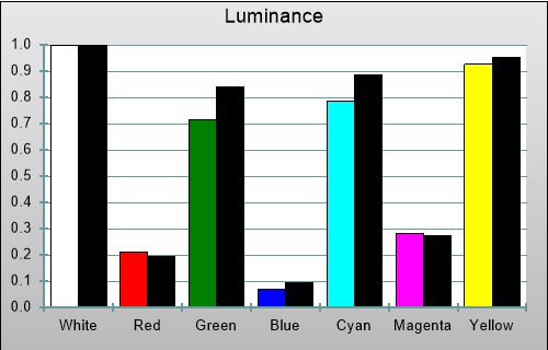 3D Pre-calibration Luminance levels in [Reference] mode