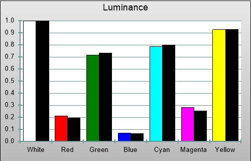 Pre-calibration Luminance levels in [Reference] mode