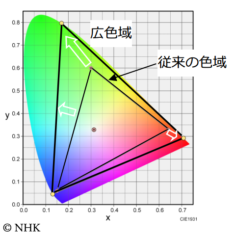 Ultra HD colour gamut