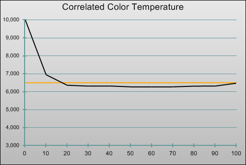 Correlated colour temperature