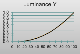 Gamma curve