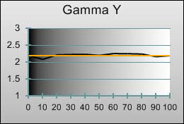 Gamma tracking in [ISF Expert1] mode