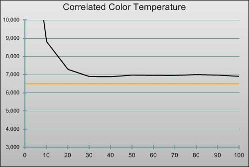 Pre-calibration CCT