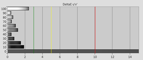 Post-calibration Delta errors