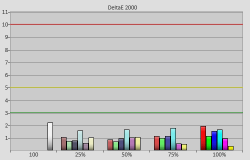 Post-calibration colour errors in [ISF Expert1] mode