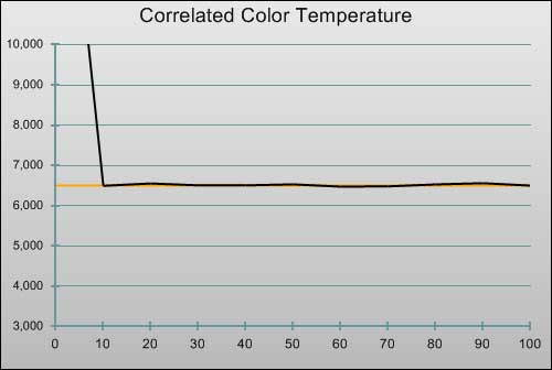 Post-calibration CCT in [ISF Expert1] mode