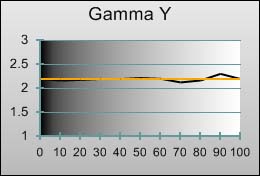 Gamma tracking in [ISF Expert1] mode