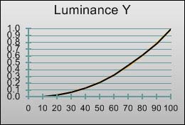 Gamma curve in [ISF Expert1] mode 