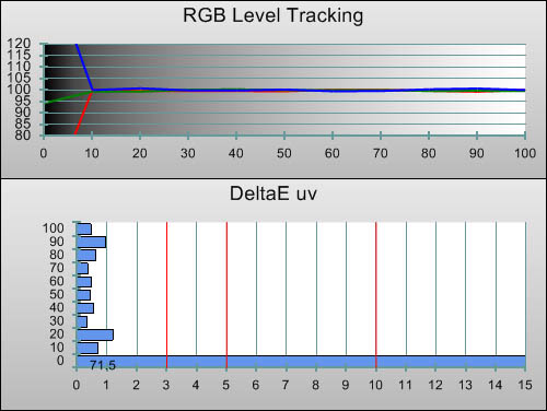 Post-calibration RGB Tracking in [ISF Expert1] mode