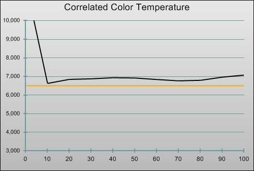 Pre-calibration CCT