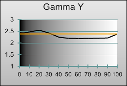 Gamma tracking in [ISF Expert1] mode