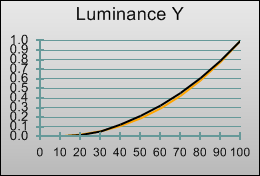 Gamma curve in [ISF Expert1] mode 