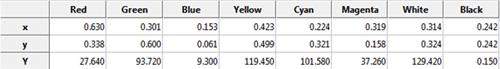 Post-calibration colour data