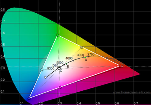 Pre-calibration CIE chart