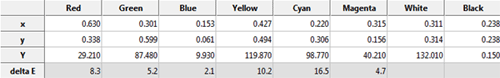 Pre-calibration colour data